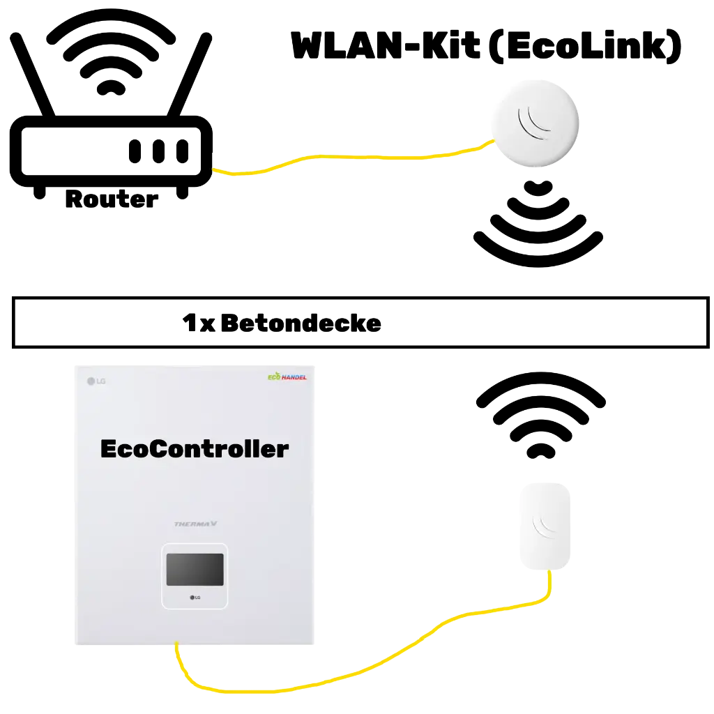 EcoController WLAN-Kit (EcoLink)