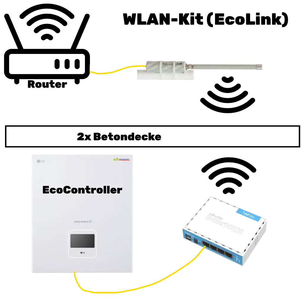 [750.000.0002] EH EcoLink WLAN-Kit (mittel)