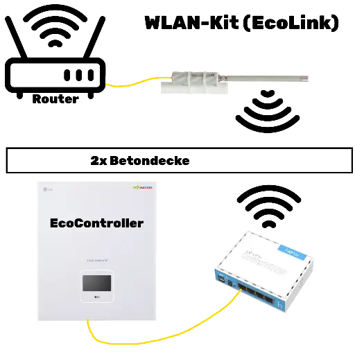 EcoController WLAN-Kit (EcoLink)